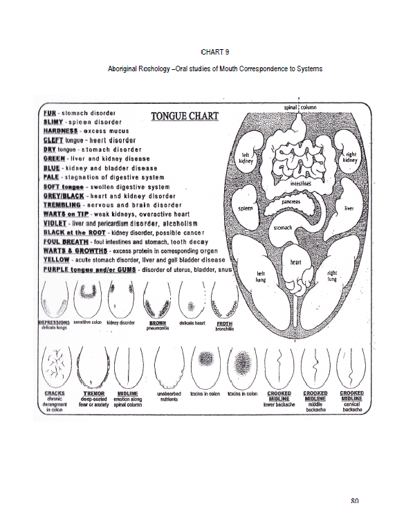 Original roshology tongue chart
